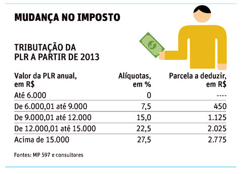 tabela de imposto de renda sobre a PR