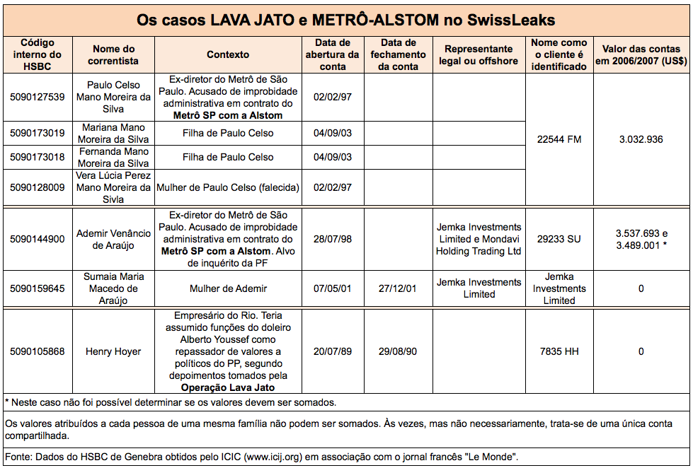 Propinoduto Tucano: contas no HSBC na Suíça mostram relação entre Metrô e Alstom